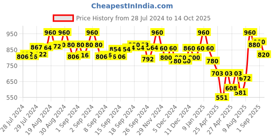 ajio.com selfiee Women Slip-On Platform Sandals selfiee Price History Graph from 28 Jul 2024 to 14 Oct 2025