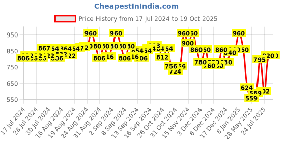 ajio.com selfiee Women Slip-On Platforms selfiee Price History Graph from 17 Jul 2024 to 16 Oct 2025