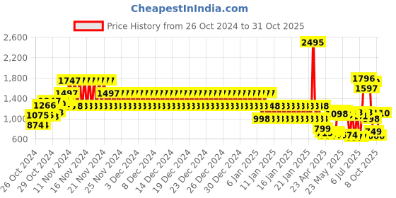 ajio.com catwalk Women Slip-On Platforms catwalk Price History Graph from 26 Oct 2024 to 31 Oct 2025