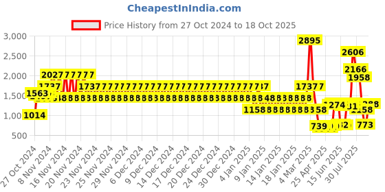 ajio.com catwalk Women Slip-On Platforms catwalk Price History Graph from 27 Oct 2024 to 18 Oct 2025