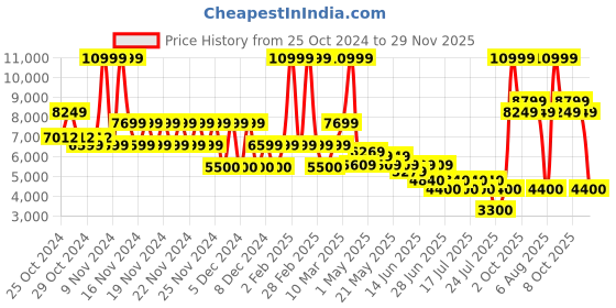 ajio.com aldo Women Slip-On Pointed-Toe Heeled Shoes aldo Price History Graph from 25 Oct 2024 to 29 Nov 2025