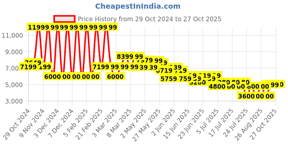 ajio.com aldo Women Slip-On Pointed-Toe Heeled Shoes aldo Price History Graph from 29 Oct 2024 to 27 Oct 2025