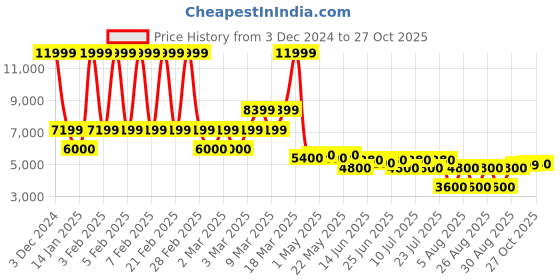 ajio.com aldo Women Slip-On Pointed-Toe Heeled Shoes aldo Price History Graph from 3 Dec 2024 to 27 Oct 2025