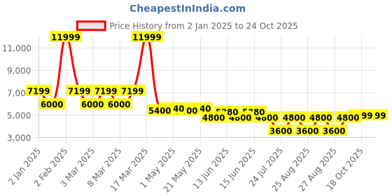 ajio.com aldo Women Slip-On Pointed-Toe Heeled Shoes aldo Price History Graph from 2 Jan 2025 to 23 Oct 2025