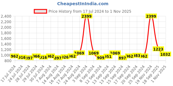 ajio.com dollphin Women Slip-On Pointed-Toe Pumps dollphin Price History Graph from 17 Jul 2024 to 1 Nov 2025