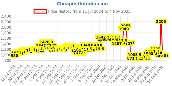 ajio.com scentra Women Slip-On Pump Heeled Sandals scentra Price History Graph from 11 Jul 2024 to 2 Nov 2025