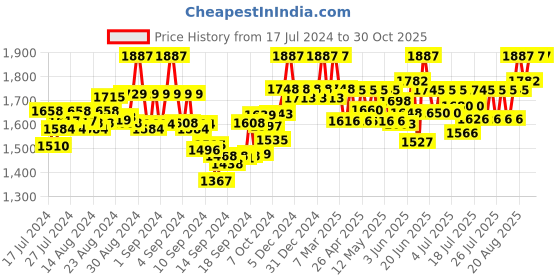 ajio.com sherrif Women Slip-On Pumps sherrif Price History Graph from 17 Jul 2024 to 29 Oct 2025