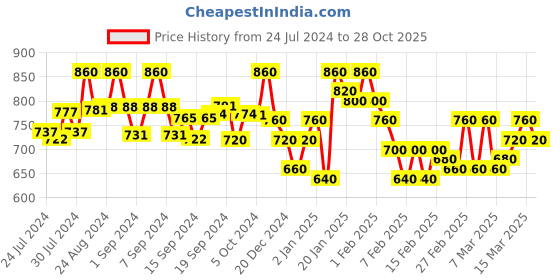 ajio.com selfiee Women Slip-On Pumps with Buckle Closure selfiee Price History Graph from 24 Jul 2024 to 28 Oct 2025