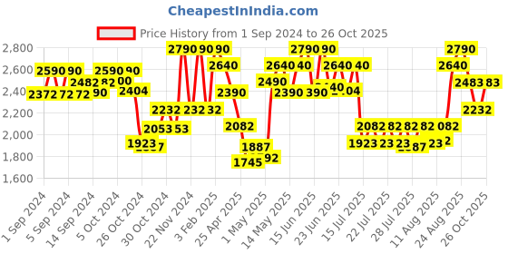 ajio.com rocia Women Slip-On Pumps with Metal Accent rocia Price History Graph from 1 Sep 2024 to 26 Oct 2025