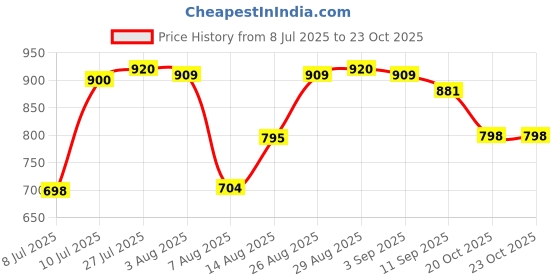 ajio.com shoetopia Women Slip-On Pumps with Stitch Detail shoetopia Price History Graph from 8 Jul 2025 to 20 Oct 2025