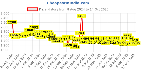 ajio.com mochi Women Slip-On Pumps with Synthetic Upper mochi Price History Graph from 8 Aug 2024 to 14 Oct 2025