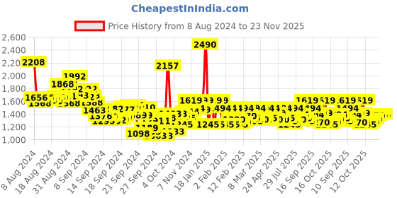 ajio.com mochi Women Slip-On Pumps with Synthetic Upper mochi Price History Graph from 8 Aug 2024 to 23 Nov 2025