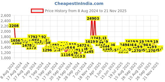 ajio.com mochi Women Slip-On Pumps with Synthetic Upper mochi Price History Graph from 8 Aug 2024 to 21 Nov 2025