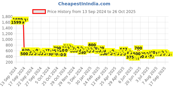 ajio.com shoetopia Women Slip-On Regular Fit Flat Sandals shoetopia Price History Graph from 13 Sep 2024 to 25 Oct 2025