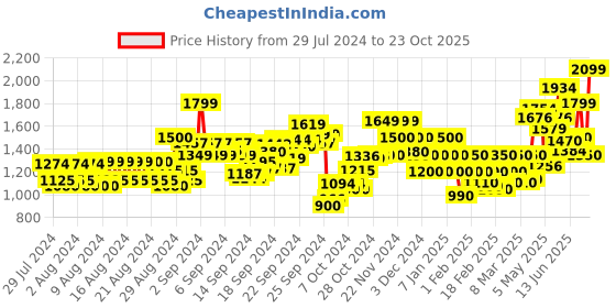ajio.com only Women Slip-On Ripped Sweater only Price History Graph from 29 Jul 2024 to 23 Oct 2025