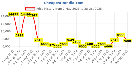 ajio.com aldo Women Slip-On Round-Toe Ballerina Shoes aldo Price History Graph from 2 May 2025 to 28 Oct 2025