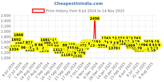 ajio.com mochi Women Slip-On Round-Toe Ballerinas mochi Price History Graph from 9 Jul 2024 to 13 Nov 2025