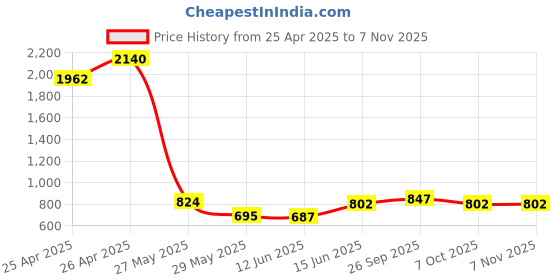 ajio.com inc 5 Women Slip-On Round-Toe Ballerinas inc 5 Price History Graph from 25 Apr 2025 to 6 Nov 2025