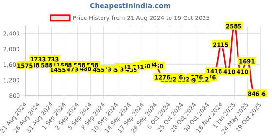 ajio.com drunken Women Slip-On Round-Toe Flip-Flops drunken Price History Graph from 21 Aug 2024 to 18 Oct 2025