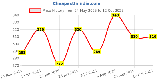 ajio.com aadi Women Slip-On Round-Toe Flip-Flops with Jibbitz aadi Price History Graph from 24 May 2025 to 12 Oct 2025