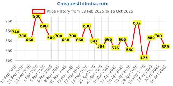 ajio.com shoetopia Women Slip-On Round-Toe Pumps shoetopia Price History Graph from 18 Feb 2025 to 16 Oct 2025