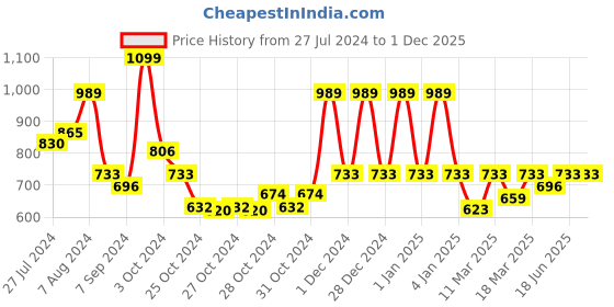 ajio.com red tape Women Slip-On Round-Toe Sandals red tape Price History Graph from 27 Jul 2024 to 1 Dec 2025