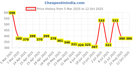ajio.com ishransh Women Slip-On Round-Toe Sandals ishransh Price History Graph from 5 Mar 2025 to 12 Oct 2025