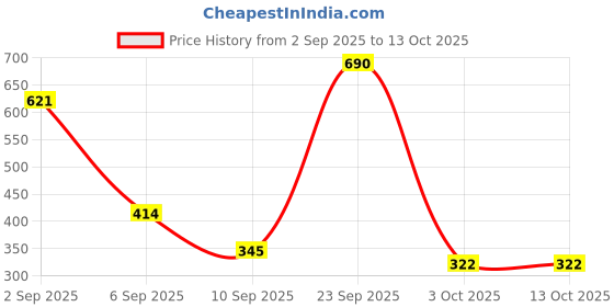ajio.com red tape Women Slip-On Round-Toe Slides red tape Price History Graph from 2 Sep 2025 to 13 Oct 2025