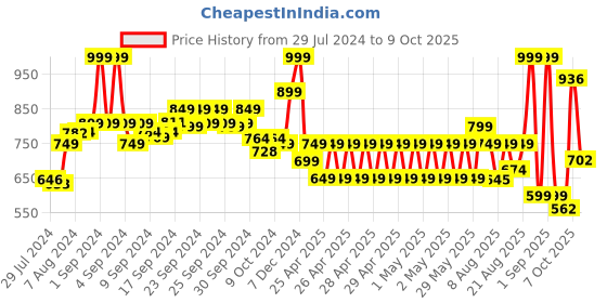 ajio.com performax Women Slip-On Running Shoes performax Price History Graph from 29 Jul 2024 to 9 Oct 2025