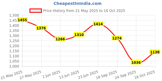 ajio.com north star Women Slip-On Running Shoes north star Price History Graph from 21 May 2025 to 16 Oct 2025