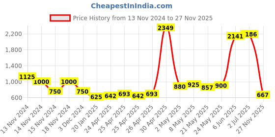 ajio.com cross trekkers by payless Women Slip-On Running Shoes with Criss-Cross Straps cross trekkers by payless Price History Graph from 13 Nov 2024 to 27 Nov 2025