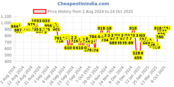 ajio.com everqupid Women Slip-On Sandals everqupid Price History Graph from 2 Aug 2024 to 23 Oct 2025