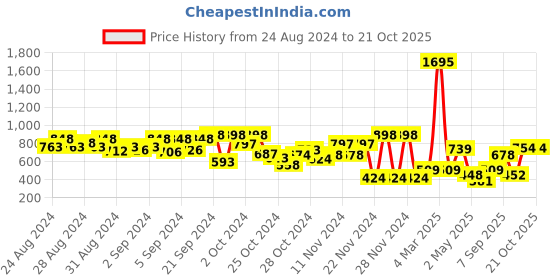 ajio.com catwalk Women Slip-On Sandals catwalk Price History Graph from 24 Aug 2024 to 21 Oct 2025