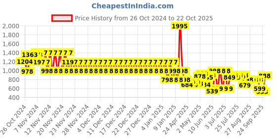 ajio.com catwalk Women Slip-On Sandals catwalk Price History Graph from 26 Oct 2024 to 22 Oct 2025