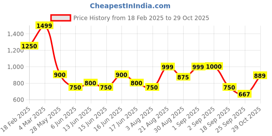 ajio.com outryt by azorte Women Slip-On Sandals outryt by azorte Price History Graph from 18 Feb 2025 to 29 Oct 2025