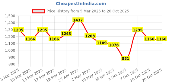 ajio.com inc 5 Women Slip-on Sandals inc 5 Price History Graph from 5 Mar 2025 to 20 Oct 2025
