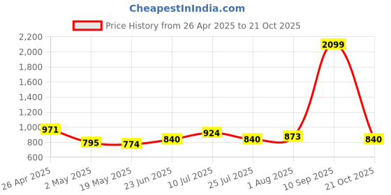 ajio.com elle Women Slip-on Sandals elle Price History Graph from 26 Apr 2025 to 21 Oct 2025