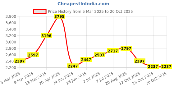 ajio.com crocs Women Slip-On Sandals with EVA Upper crocs Price History Graph from 5 Mar 2025 to 16 Oct 2025