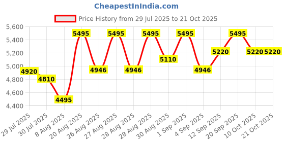 ajio.com crocs Women Slip-on Sandals with EVA Upper crocs Price History Graph from 29 Jul 2025 to 20 Oct 2025