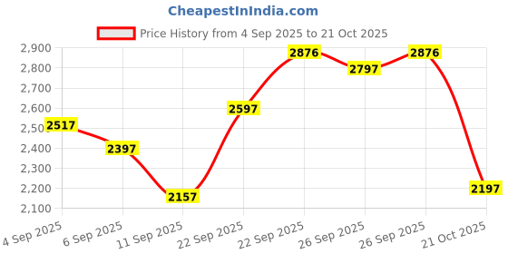 ajio.com crocs Women Slip-on Sandals with EVA Upper crocs Price History Graph from 4 Sep 2025 to 21 Oct 2025