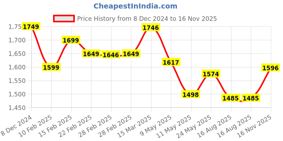 ajio.com indifeet Women Slip-on Sandals with Faux leather upper indifeet Price History Graph from 8 Dec 2024 to 16 Nov 2025