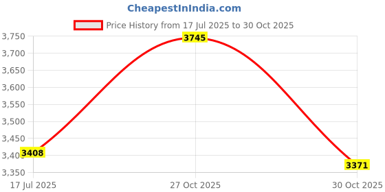 ajio.com bagatt Women Slip-on Sandals with Leather Upper bagatt Price History Graph from 17 Jul 2025 to 30 Oct 2025