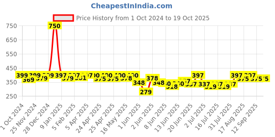 ajio.com ishransh Women Slip-on Sandals with PU upper ishransh Price History Graph from 1 Oct 2024 to 17 Oct 2025