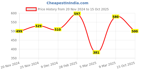 ajio.com ishransh Women Slip-on Sandals with PU upper ishransh Price History Graph from 20 Nov 2024 to 15 Oct 2025