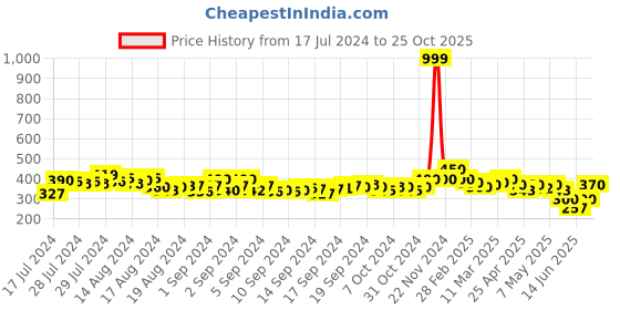 ajio.com longwalk Women Slip-On Sandals with Synthetic Upper longwalk Price History Graph from 17 Jul 2024 to 25 Oct 2025