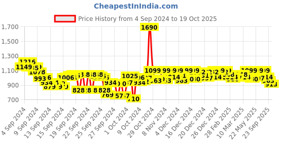 ajio.com metro Women Slip-On Sandals with Synthetic Upper metro Price History Graph from 4 Sep 2024 to 19 Oct 2025