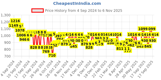 ajio.com metro Women Slip-On Sandals with Synthetic Upper metro Price History Graph from 4 Sep 2024 to 6 Nov 2025