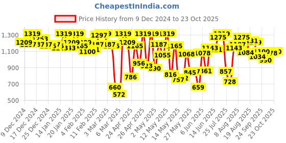 ajio.com carlton london Women Slip-on Sandals with Synthetic Upper carlton london Price History Graph from 9 Dec 2024 to 23 Oct 2025
