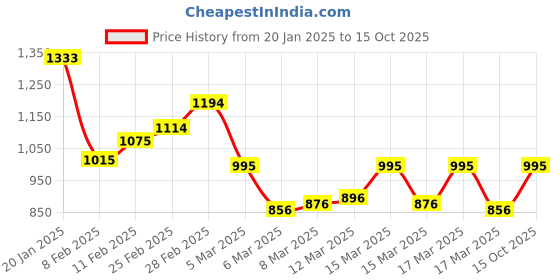 ajio.com inc 5 Women Slip-on Sandals with Synthetic Upper inc 5 Price History Graph from 20 Jan 2025 to 15 Oct 2025