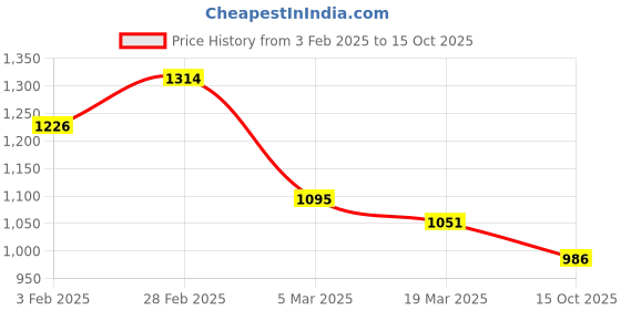 ajio.com inc 5 Women Slip-on Sandals with Synthetic upper inc 5 Price History Graph from 3 Feb 2025 to 15 Oct 2025